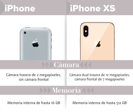 As Era El Primer Iphone Que Steve Jobs Present En