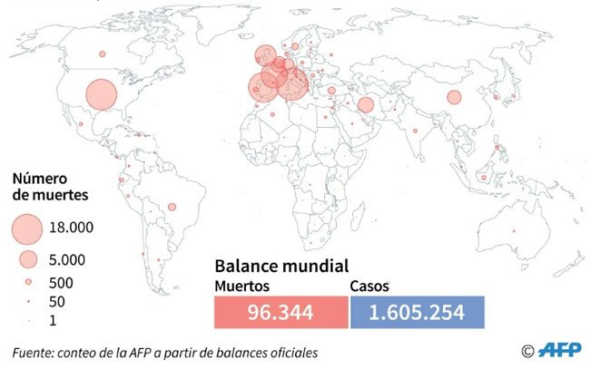 Casi 100 mil fallecidos por COVID-19 en el mundo